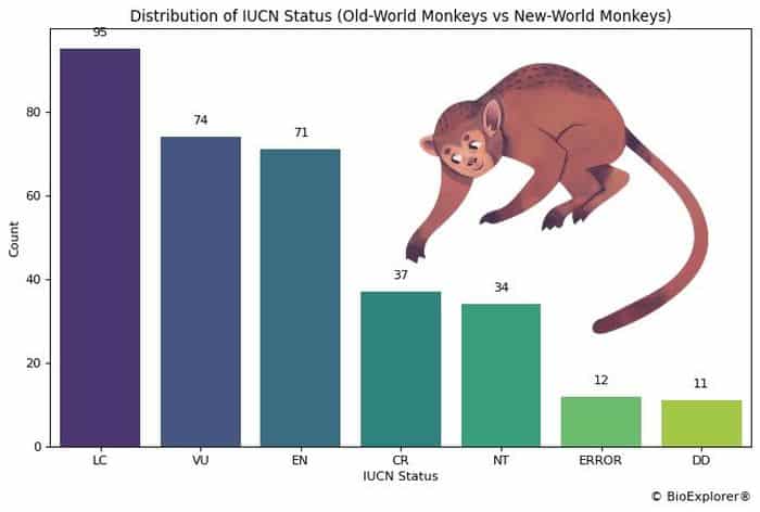 Monkeys Distribution By IUCN Status Monkeys Distribution By IUCN Status