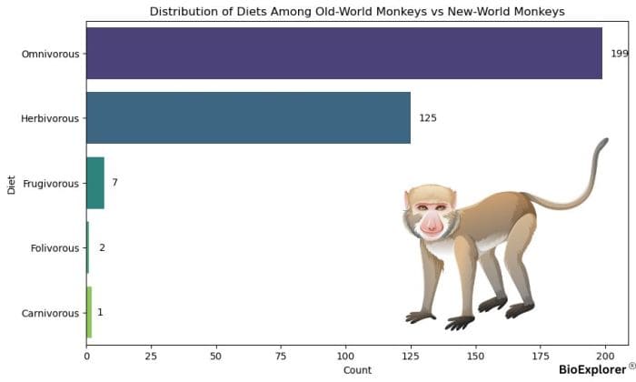 Monkeys Distribution By Diet Monkeys Distribution By Diet