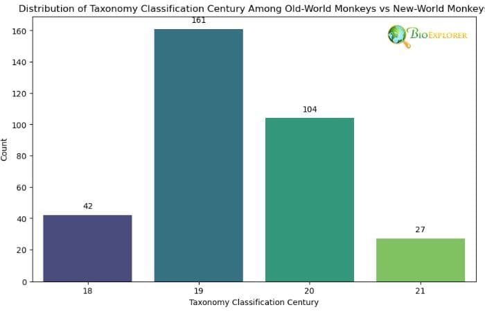 Monkeys Taxonomy Classification By Century Monkeys Taxonomy Classification By Century