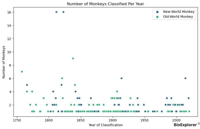 Monkeys Taxonomy Classification By Year Monkeys Taxonomy Classification By Year