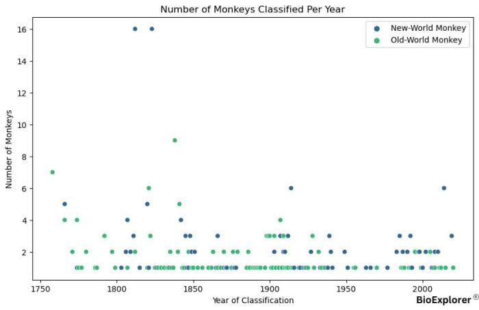 Monkeys Taxonomy Classification By Year