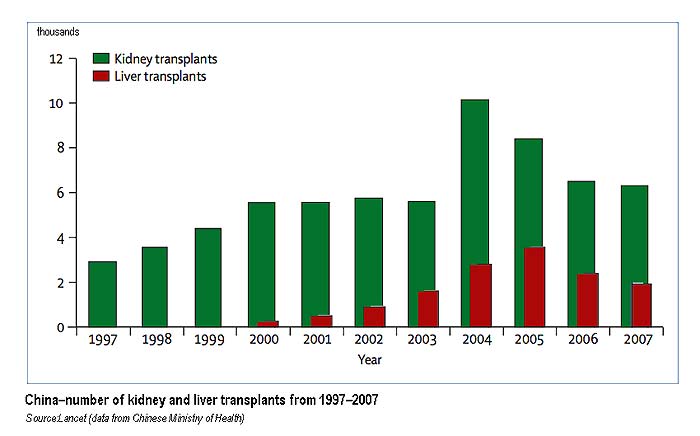 Organ Donation Organ Donation