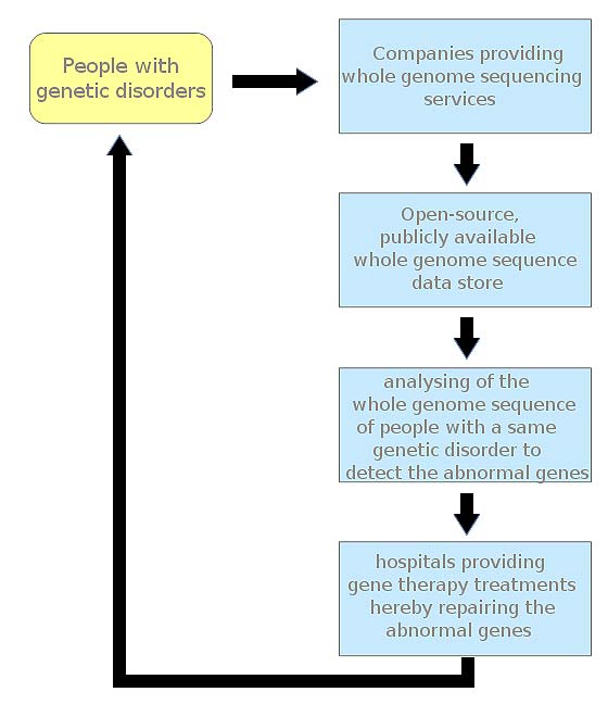 Gene Therapy Flow Chart Gene Therapy Flow Chart