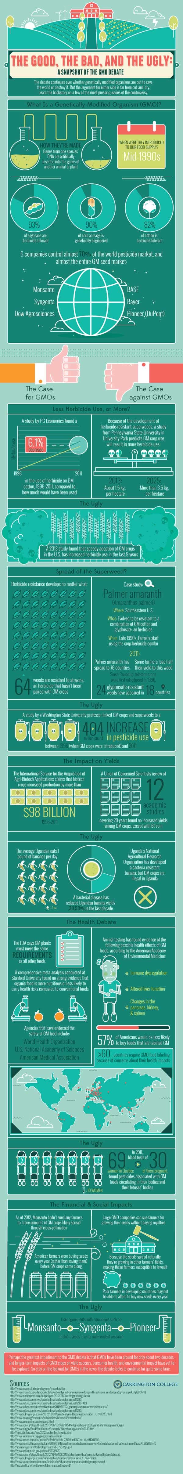 GMO - Debate - Infographic