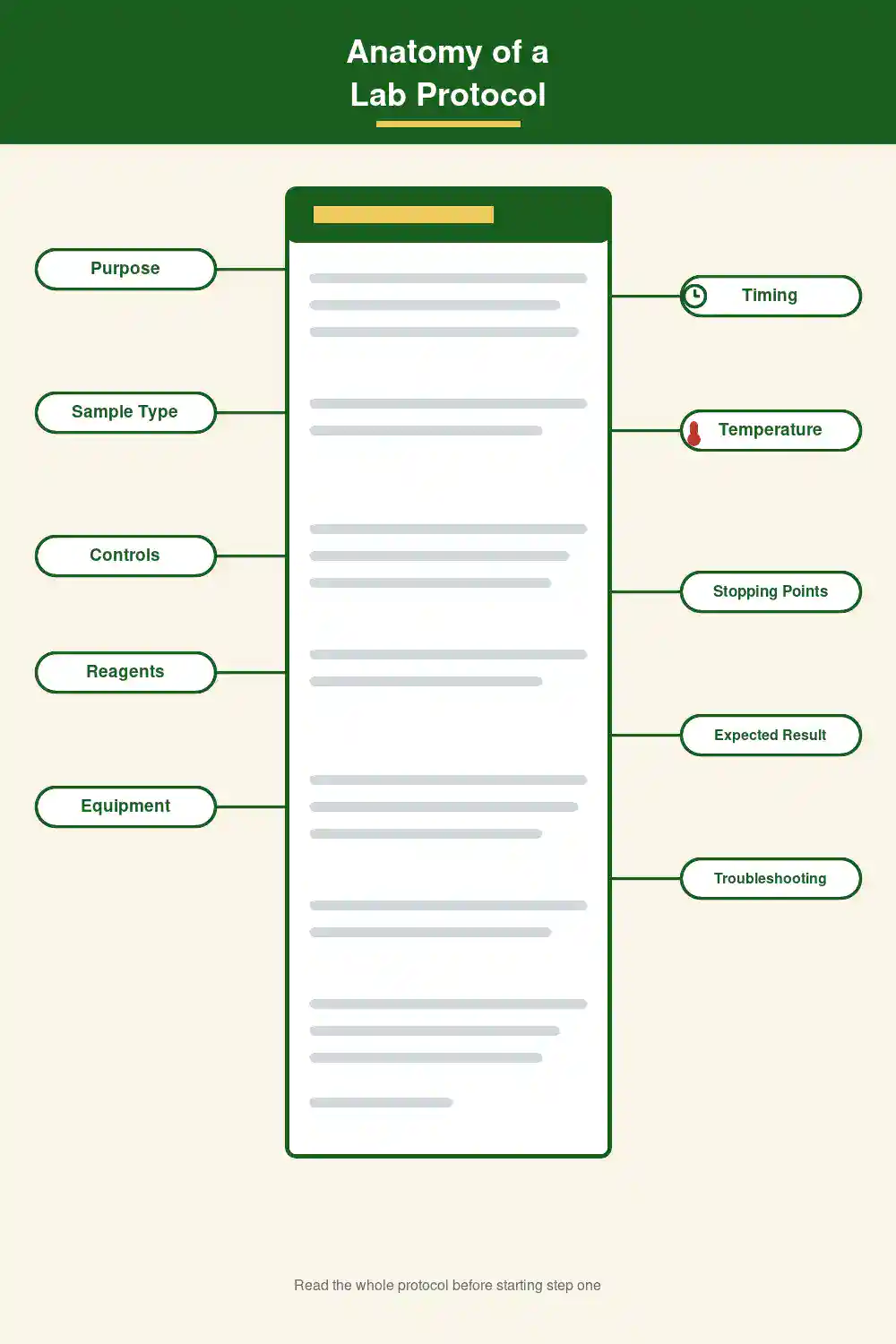 Infographic titled "Anatomy of a Lab Protocol" showing an annotated document with callouts for purpose, sample type, controls, reagents, equipment, timing, temperature, stopping points, expected result, and troubleshooting