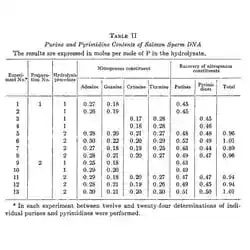 Chargaff's base ratio data from salmon DNA.