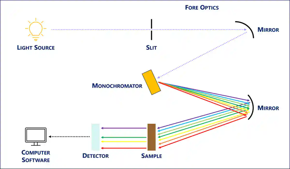Diagram of a spectroradiometer showing optical input, wavelength separation, detector, signal processing, and spectral measurement components used to characterize light in photobiology experiments.