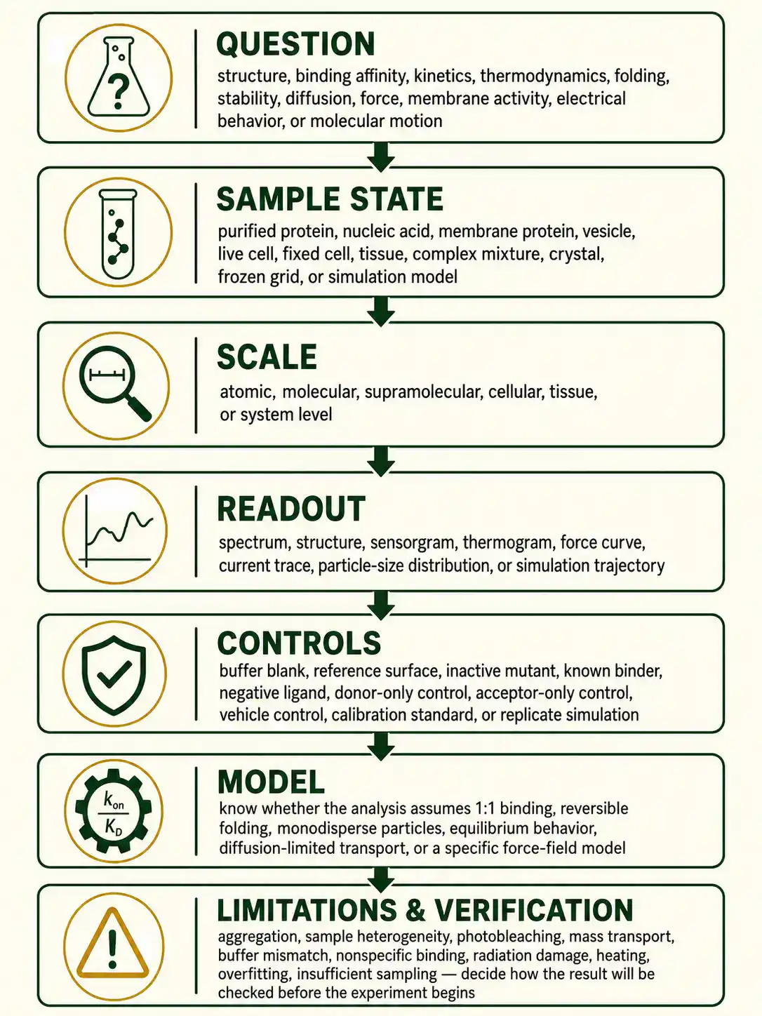 Decision flowchart for choosing the right biophysics protocol based on question, sample, and readout